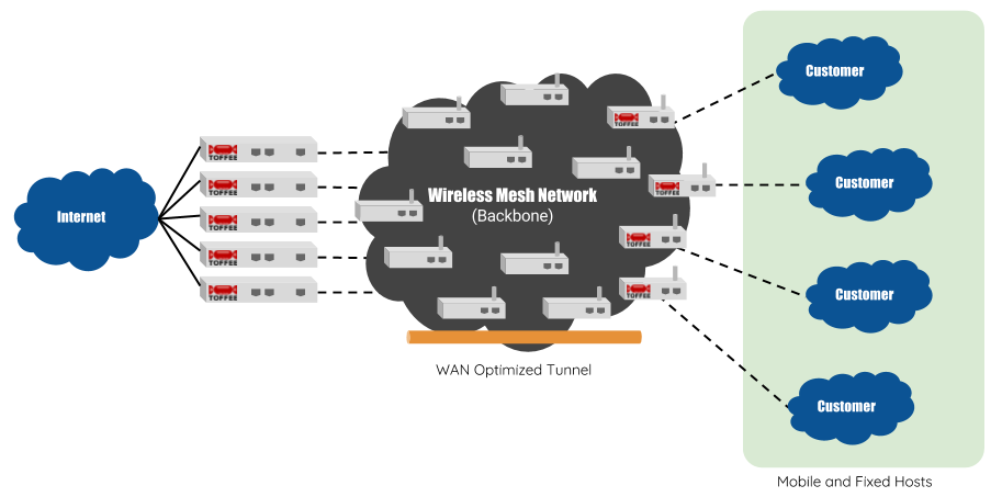 TOFFEE WAN Optimized B.A.T.M.A.N Wireless Mesh-Networks